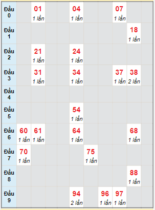 Bạch thủ rơi 3 ngày lô XSQNG 23/12/2023