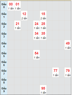 Bạch thủ rơi 3 ngày lô XSQNG 23/4/2022