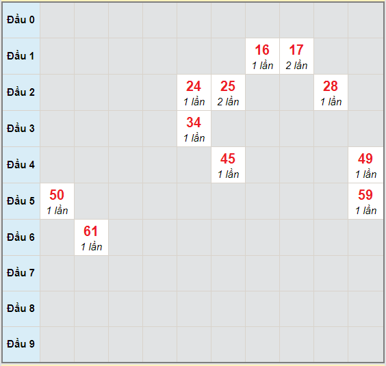 Bạch thủ rơi 3 ngày lô XSQNG 24/10/2020