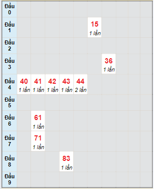 Bạch thủ rơi 3 ngày lô XSQNG 24/2/2024