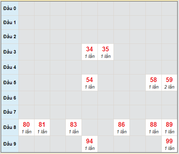 Bạch thủ rơi 3 ngày lô XSQNG 24/4/2021