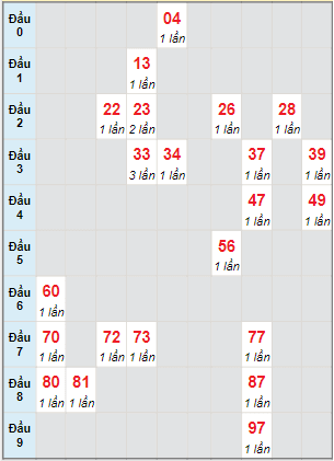 Bạch thủ rơi 3 ngày lô XSQNG 25/12/2021