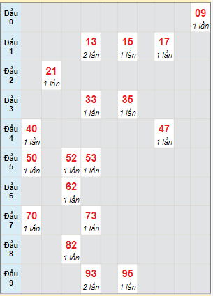 Bạch thủ rơi 3 ngày lô XSQNG 25/3/2023