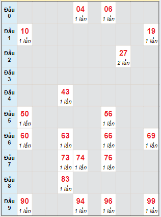 Bạch thủ rơi 3 ngày lô XSQNG 25/5/2024