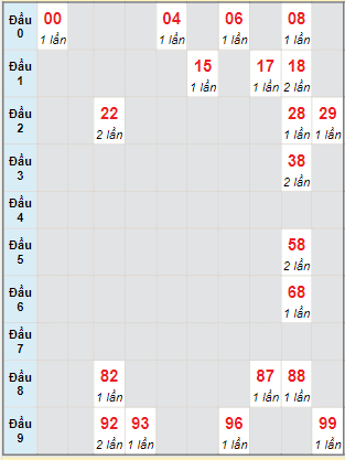 Bạch thủ rơi 3 ngày lô XSQNG 26/11/2022