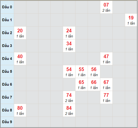 Bạch thủ rơi 3 ngày lô XSQNG 26/12/2020