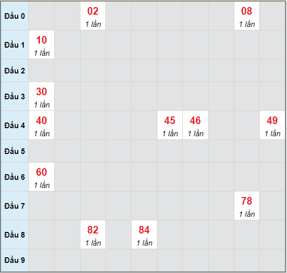 Bạch thủ rơi 3 ngày lô XSQNG 26/6/2021