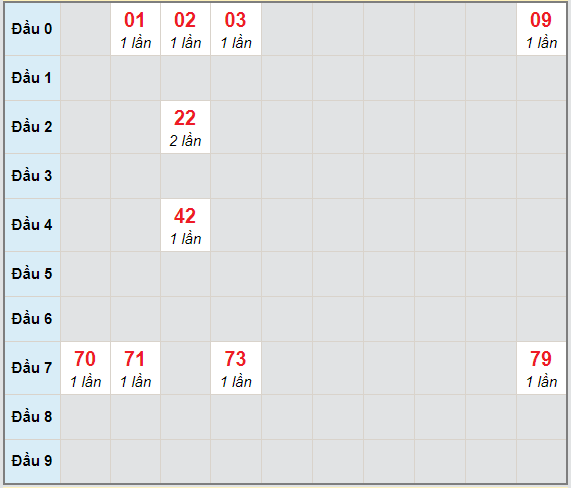 Bạch thủ rơi 3 ngày lô XSQNG 27/2/2021