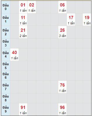 Bạch thủ rơi 3 ngày lô XSQNG 27/1/2024