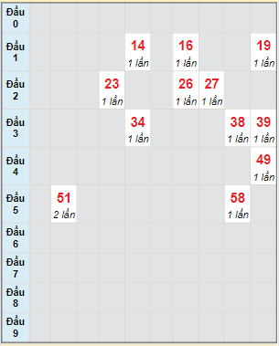 Bạch thủ rơi 3 ngày lô XSQNG 27/11/2021