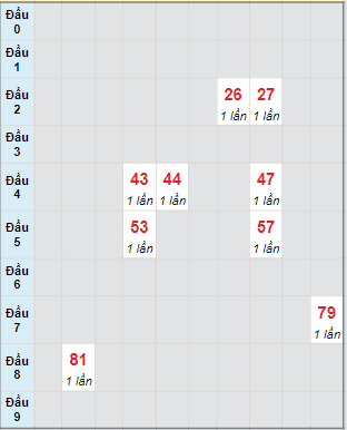 Bạch thủ rơi 3 ngày lô XSQNG 27/4/2024