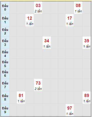 Bạch thủ rơi 3 ngày lô XSQNG 27/8/2022