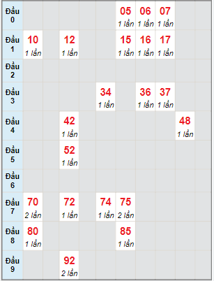 Bạch thủ rơi 3 ngày lô XSQNG 28/5/2022