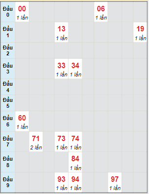 Bạch thủ rơi 3 ngày lô XSQNG 29/1/2022