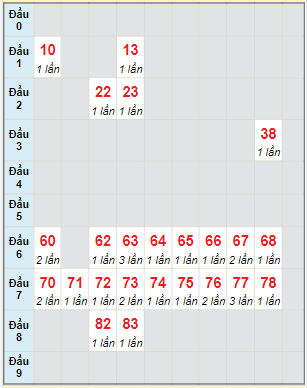 Bạch thủ rơi 3 ngày lô XSQNG 29/4/2023