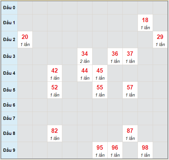 Bạch thủ rơi 3 ngày lô XSQNG 29/5/2021