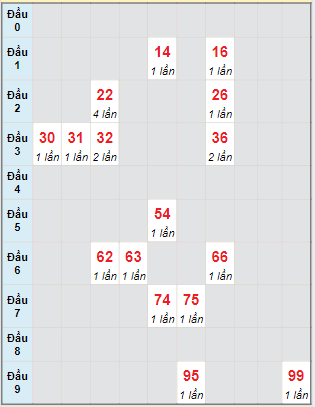 Bạch thủ rơi 3 ngày lô XSQNG 29/6/2024