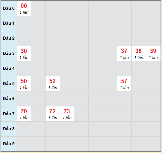 Bạch thủ rơi 3 ngày lô XSQNG 3/10/2020