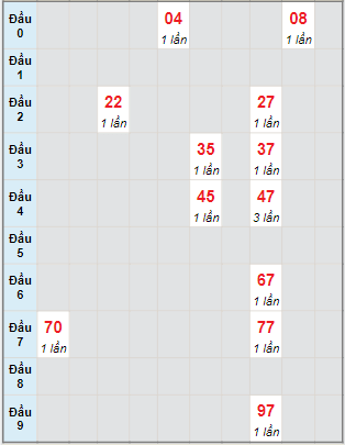 Bạch thủ rơi 3 ngày lô XSQNG 3/12/2022