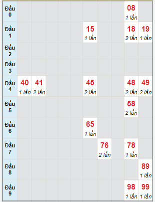 Bạch thủ rơi 3 ngày lô XSQNG 3/6/2023