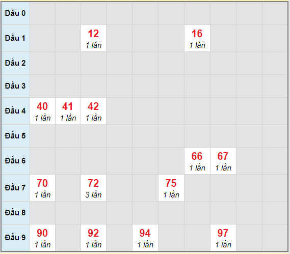 Bạch thủ rơi 3 ngày lô XSQNG 30/1/2021