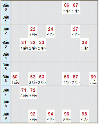 Bạch thủ rơi 3 ngày lô XSQNG 30/12/2023