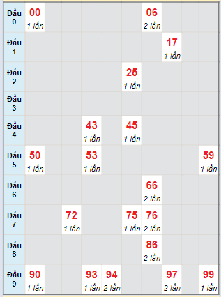 Bạch thủ rơi 3 ngày lô XSQNG 30/3/2024