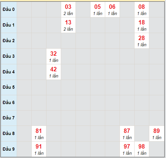 Bạch thủ rơi 3 ngày lô XSQNG 31/10/2020