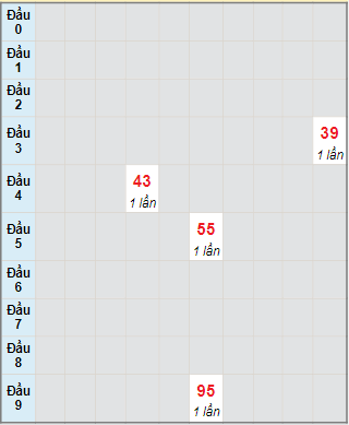 Bạch thủ rơi 3 ngày lô XSQNG 4/11/2023