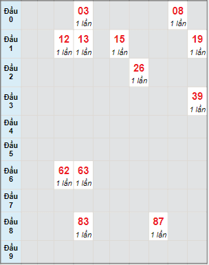 Bạch thủ rơi 3 ngày lô XSQNG 4/12/2021