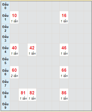 Bạch thủ rơi 3 ngày lô XSQNG 4/2/2023