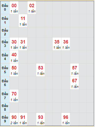 Bạch thủ rơi 3 ngày lô XSQNG 4/3/2023