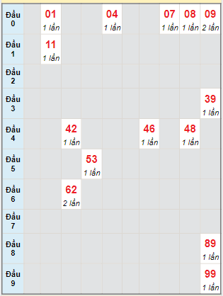 Bạch thủ rơi 3 ngày lô XSQNG 4/5/2024