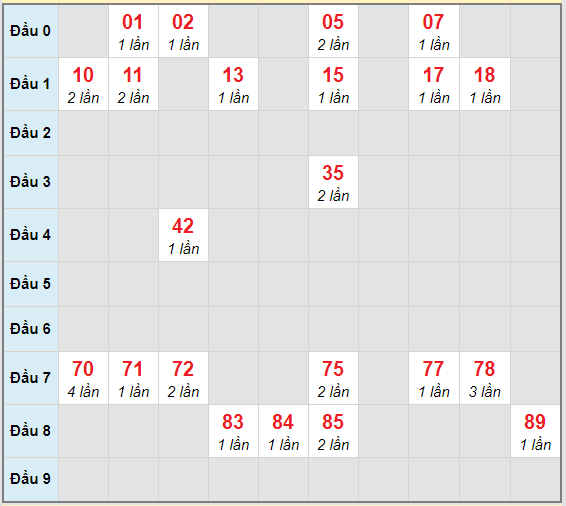 Bạch thủ rơi 3 ngày lô XSQNG 5/12/2020