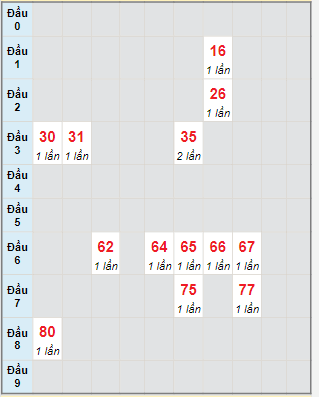 Bạch thủ rơi 3 ngày lô XSQNG 5/2/2022