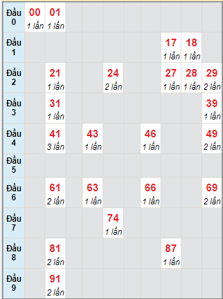 Bạch thủ rơi 3 ngày lô XSQNG 6/1/2024