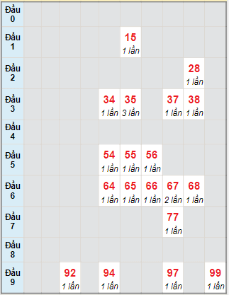 Bạch thủ rơi 3 ngày lô XSQNG 6/11/2021