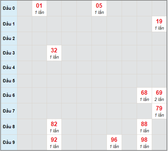 Bạch thủ rơi 3 ngày lô XSQNG 6/2/2021