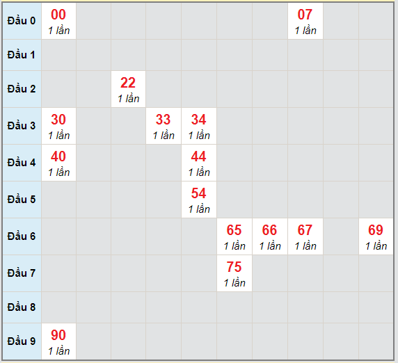 Bạch thủ rơi 3 ngày lô XSQNG 6/3/2021