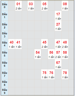 Bạch thủ rơi 3 ngày lô XSQNG 6/4/2024