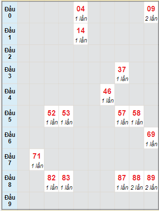 Bạch thủ rơi 3 ngày lô XSQNG 6/5/2023