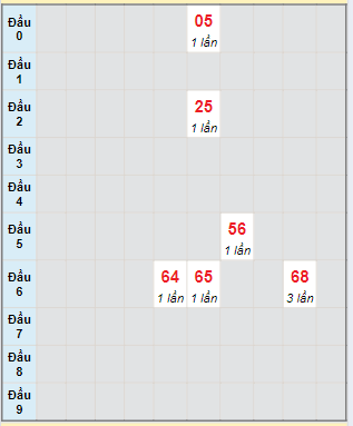 Bạch thủ rơi 3 ngày lô XSQNG 6/7/2024