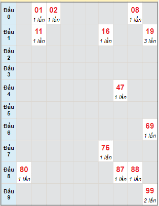 Bạch thủ rơi 3 ngày lô XSQNG 7/1/2023