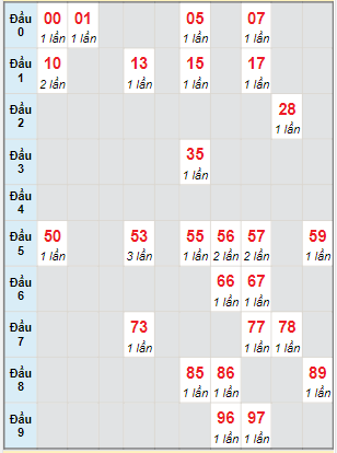 Bạch thủ rơi 3 ngày lô XSQNG 8/1/2022