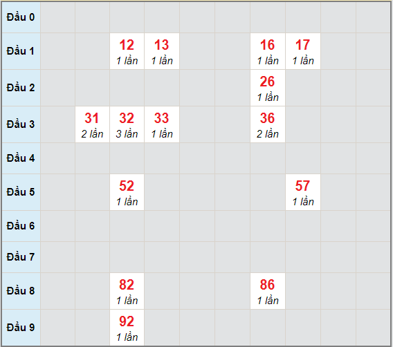 Bạch thủ rơi 3 ngày lô XSQNG 9/1/2021