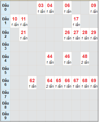 Bạch thủ rơi 3 ngày lô XSQNG 9/10/2021