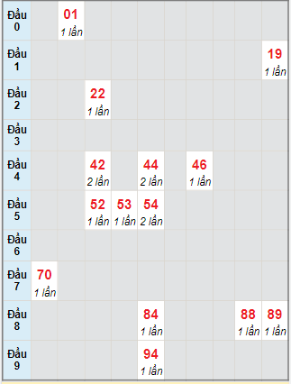 Bạch thủ rơi 3 ngày lô XSQNG 9/12/2023