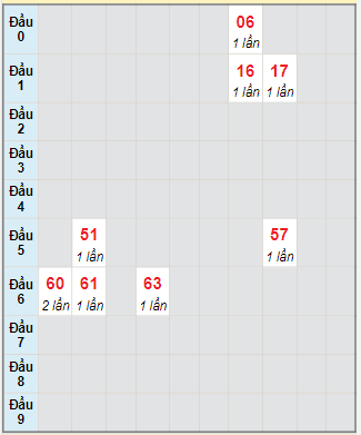 Bạch thủ rơi 3 ngày lô XSQNG 9/9/2023