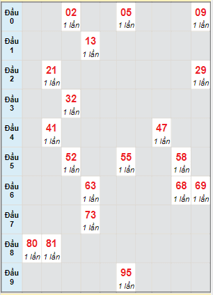 Bạch thủ rơi 3 ngày lô XSQNG 20/11/2021