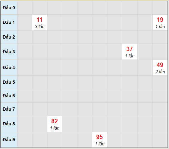 Bạch thủ rơi 3 ngày lô XSQNM 1/12/2020